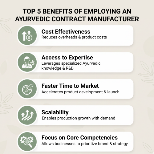 Top 5 benefits of employing an Ayurvedic contract manufacturer including cost effectiveness, expertise, scalability, and faster time to market