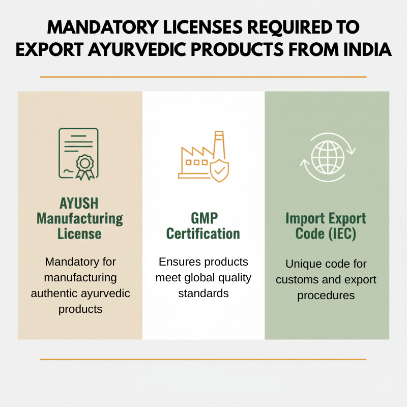 Mandatory licenses required to export Ayurvedic products from India including AYUSH license, GMP certification, and IEC