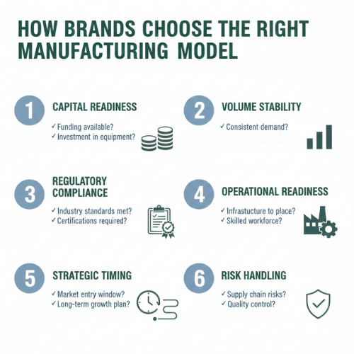 Decision framework explaining third party manufacturing vs in-house manufacturing based on capital readiness, volume stability, compliance, operations, timing, and risk.